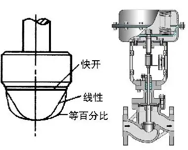 調(diào)節(jié)閥的正、反作用