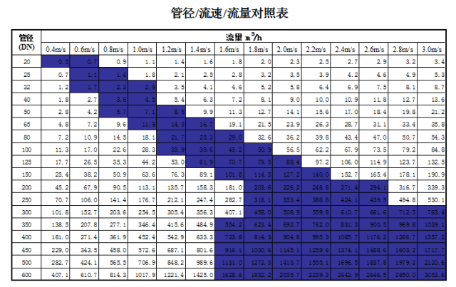 管道直徑、流量、流速、壓力之間的關(guān)系